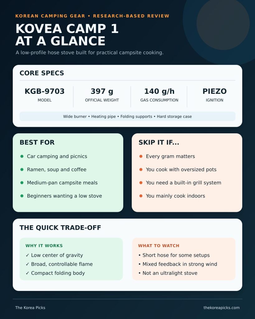 KOVEA Camp 1 Hose Stove infographic showing key specifications, recommended users, benefits, and limitations