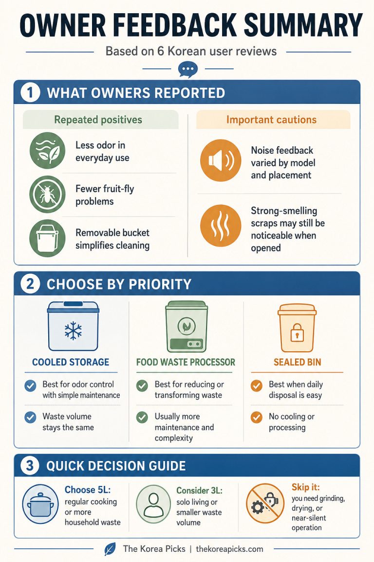 LocknLock Food Waste Cooler owner feedback summary comparing Korean user reviews, alternative solutions, and buying recommendations