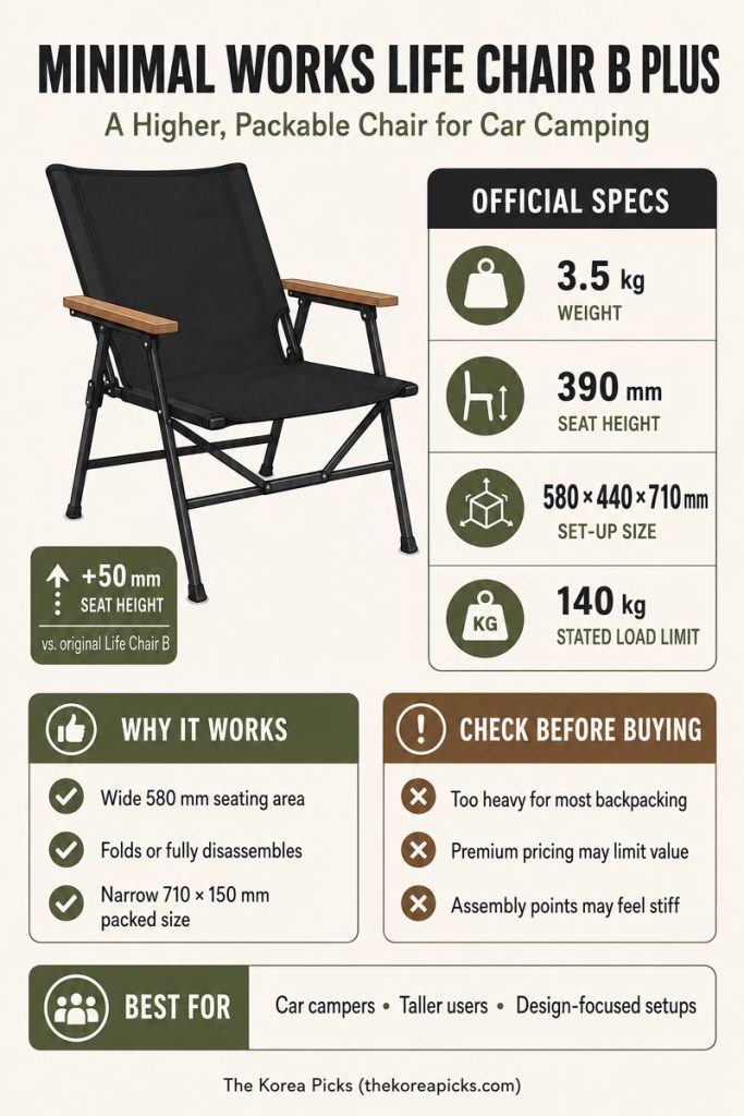 Minimal Works Life Chair B Plus buying guide infographic with specifications, benefits, drawbacks, and recommended users.