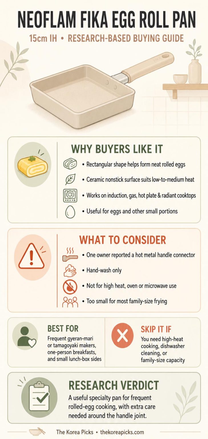 Neoflam FIKA Egg Roll Pan review infographic comparing its key benefits, handle concerns, cooking limitations, and recommended users