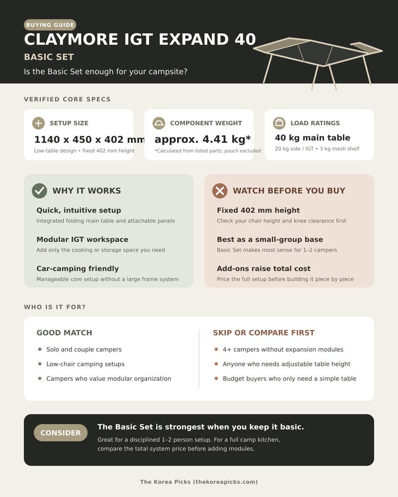 CLAYMORE IGT Expand 40 Basic Set Review infographic showing dimensions, component weight, strengths, fixed-height drawback, ideal users, and buying advice