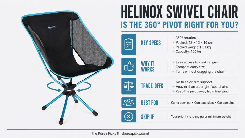 Helinox Swivel Chair review infographic showing key specifications, 360-degree rotation benefits, trade-offs, and recommended users.
